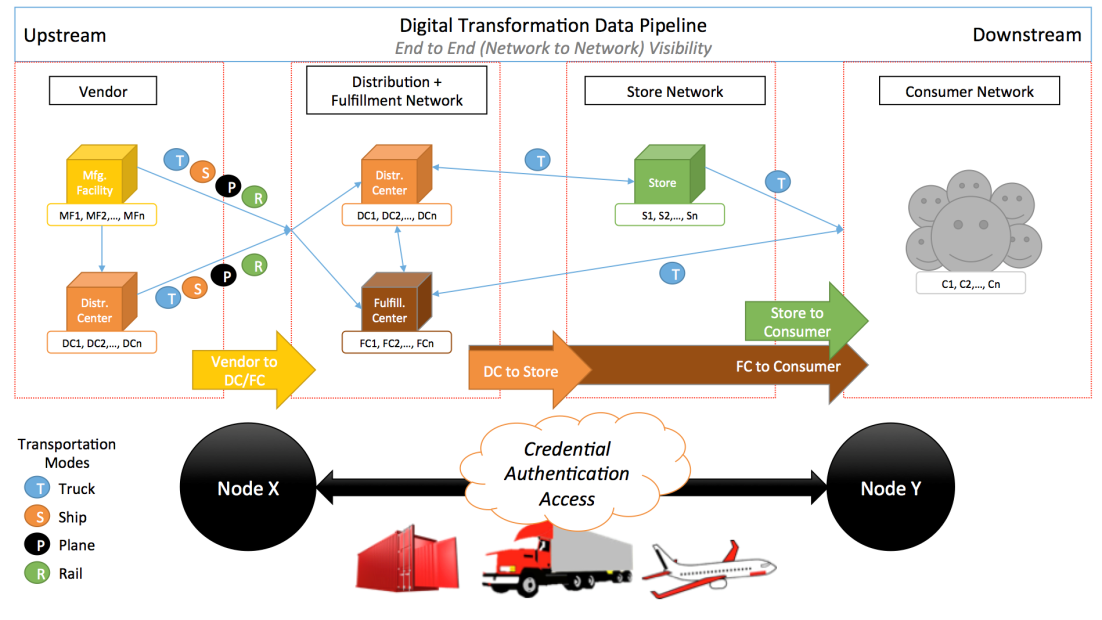 Digital transformation Data pipeline